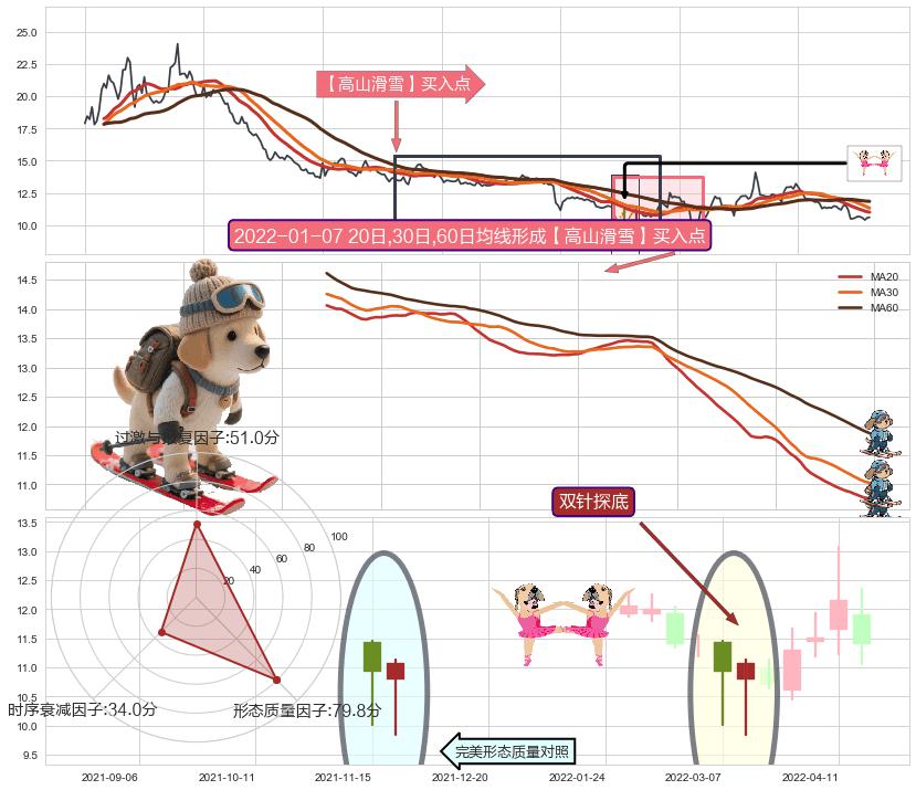 双针探底+上涨Pinbar组合信号 ➕ 【高山滑雪】买入点