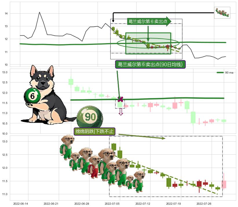 绵绵阴跌|下跌不止+高档五阴线+下跌螺旋桨+黄昏之星（夜星）+塔形顶 | 圆顶+两黑夹一红 ➕ 葛兰威尔第⑥卖出点