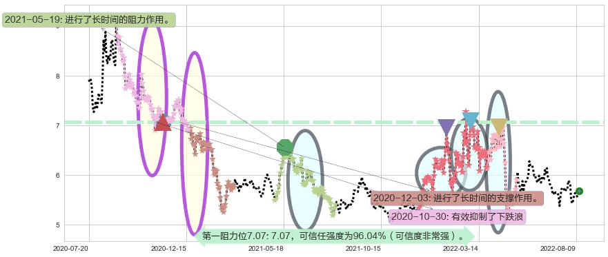 广电网络阻力支撑位图-阿布量化