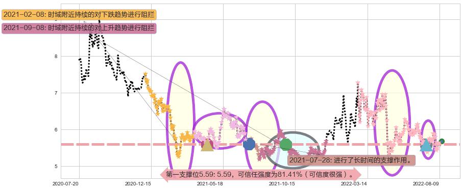 广电网络阻力支撑位图-阿布量化