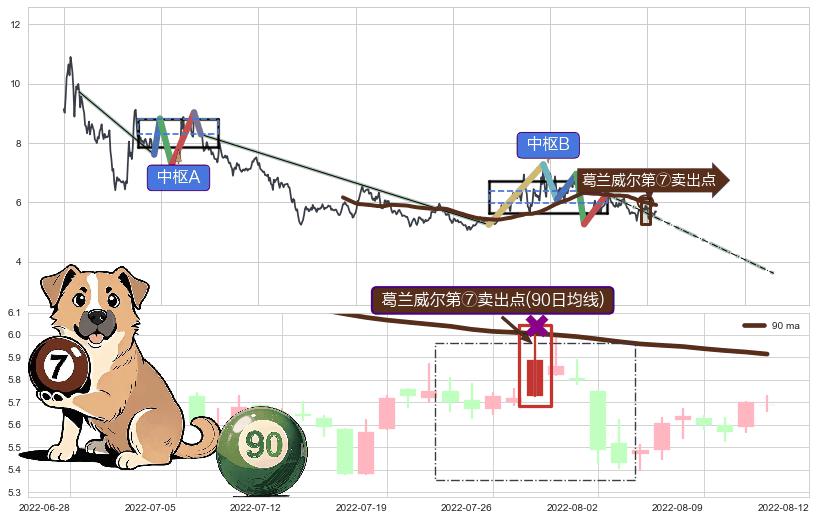 葛兰威尔第⑦卖出点+【死亡谷】卖出点+【绝命跳】卖出点+【断头铡刀】卖出点+【战机起航】卖出点 ➕ 缠论中枢点