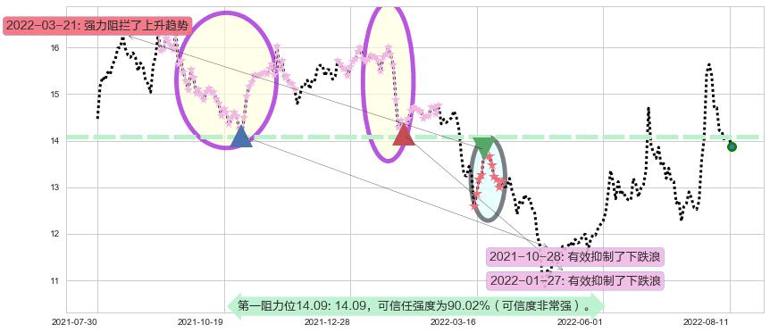 上海机电阻力支撑位图-阿布量化