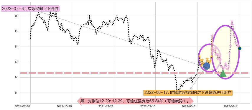 上海机电阻力支撑位图-阿布量化