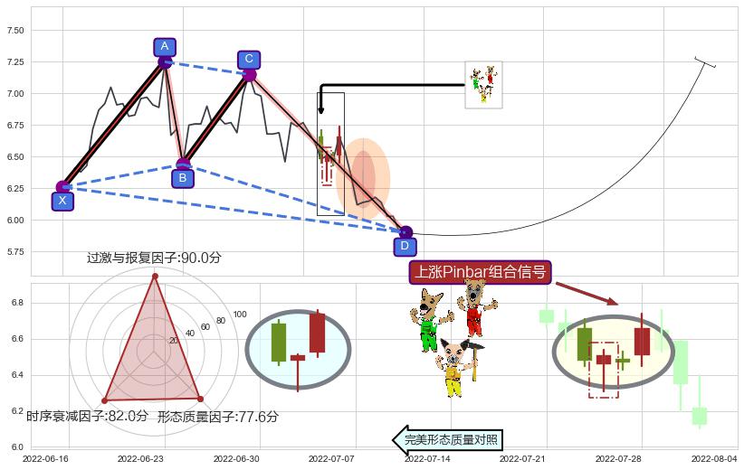 上涨Pinbar组合信号 ➕ 谐波(XABCD)