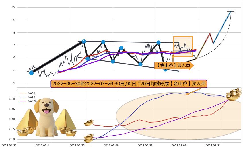 【金山谷】买入点+【蛟龙出海】买入点+【高山滑雪】买入点 ➕ 突破整理