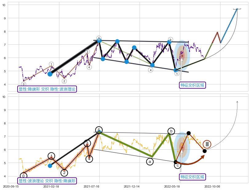 调整浪ABC ➕ 突破整理