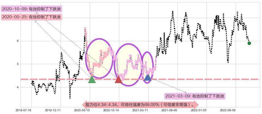 界龙实业阻力支撑位图-阿布量化