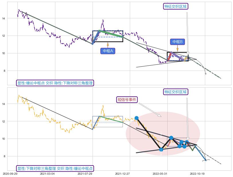 突破整理 ➕ 缠论中枢点