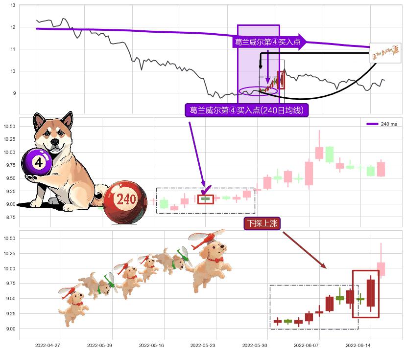 下探上涨+上升覆盖线+两红夹一黑+早晨之星（黎明之星）+塔形底 | 圆底+上升抵抗+上涨两颗星 | 上涨三颗星+徐缓上升 ➕ 葛兰威尔第④买入点