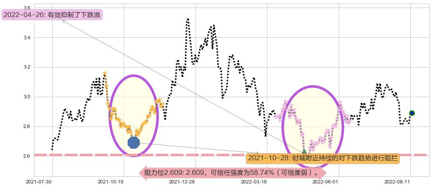 四川长虹阻力支撑位图-阿布量化