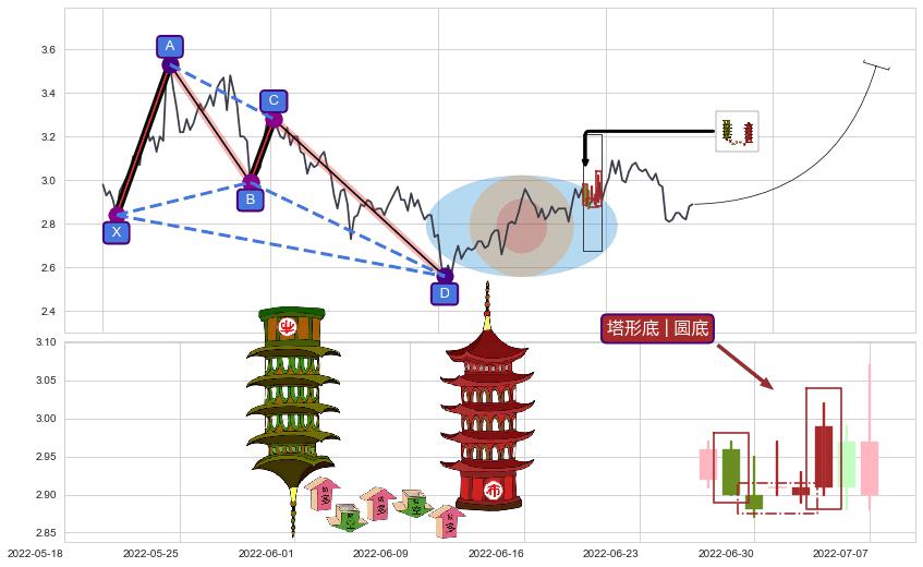 塔形底 | 圆底+下探上涨+上升抵抗+降势受阻+上升三部曲（升势三鸦）+两红夹一黑+上涨Pinbar组合信号+曙光初现形态+中流砥柱形态+仙人指路+单针探底（定海神针）+上升覆盖线+降势停顿+冉冉上升|稳步上涨+多方炮+早晨之星（黎明之星）+上涨镊子线（U形磁铁） ➕ 谐波(XABCD)