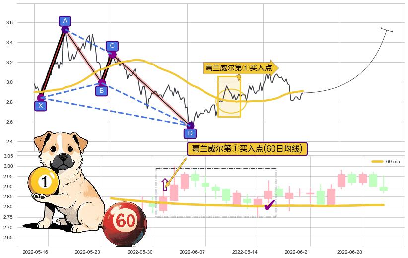 葛兰威尔第①买入点+【高山滑雪】买入点 ➕ 谐波(XABCD)