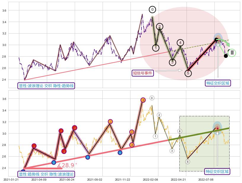 趋势线+突破整理+突破整理+谐波(XABCD) ➕ 调整浪ABC