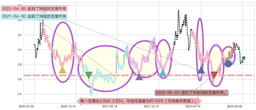 四川长虹阻力支撑位图-阿布量化