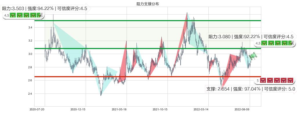 四川长虹(sh600839)阻力支撑位图-阿布量化