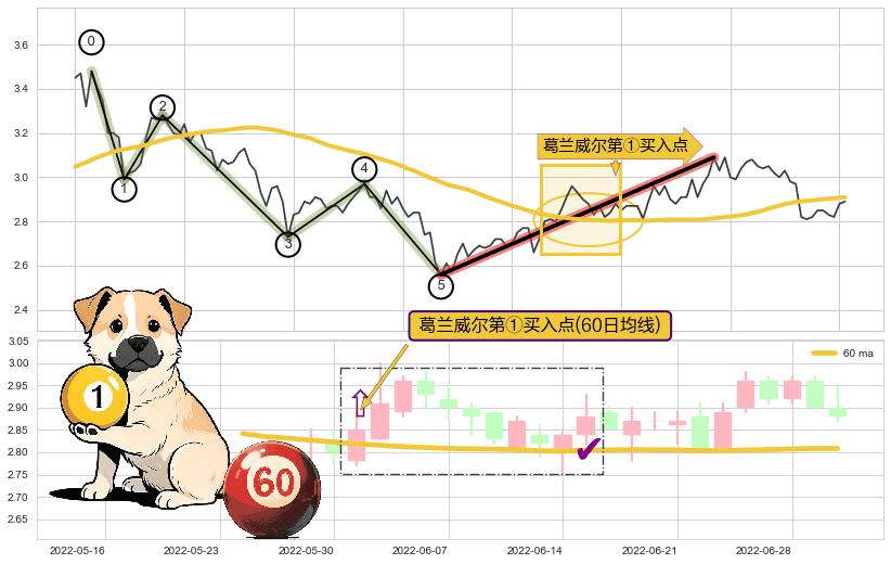 葛兰威尔第①买入点+【高山滑雪】买入点+【死亡谷】卖出点+【毒蜘蛛】卖出点+【断头铡刀】卖出点 ➕ 调整浪ABC