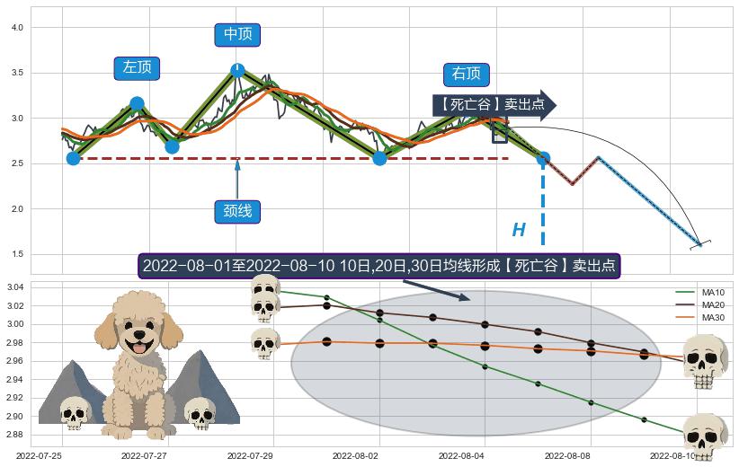 【死亡谷】卖出点+【毒蜘蛛】卖出点+【断头铡刀】卖出点+【战机起航】卖出点 ➕ 突破整理
