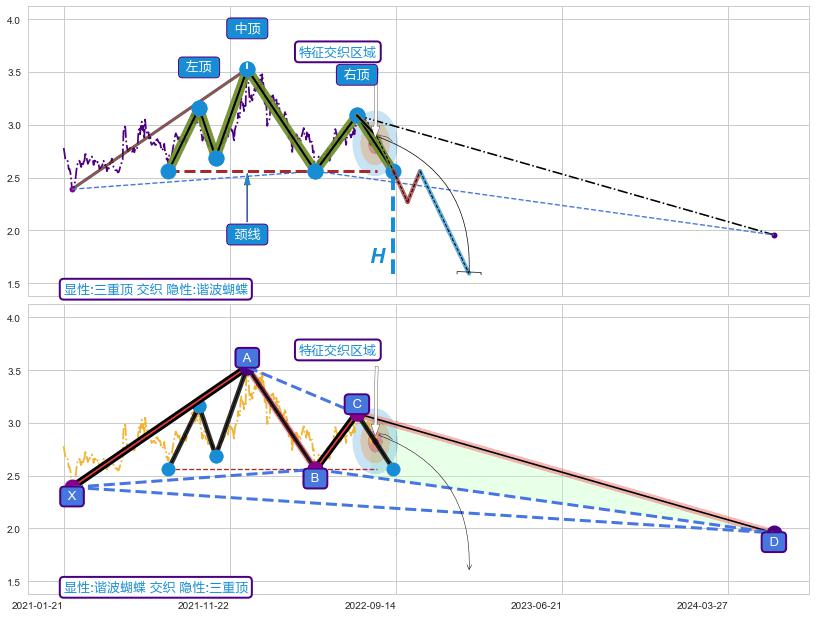谐波(XABCD) ➕ 突破整理