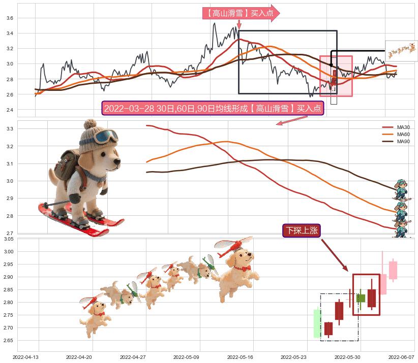 下探上涨+上升抵抗+两红夹一黑+曙光初现形态+中流砥柱形态+单针探底（定海神针）+冉冉上升|稳步上涨+多方炮+早晨之星（黎明之星）+上涨镊子线（U形磁铁） ➕ 【高山滑雪】买入点
