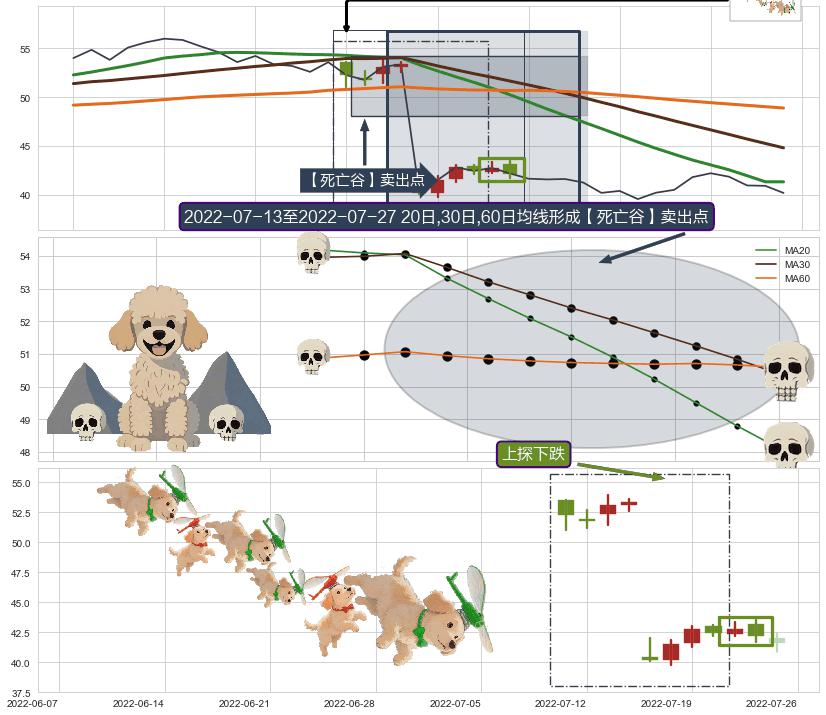 上探下跌+绵绵阴跌|下跌不止+高档五阴线+下跌Pinbar组合信号+看跌(高位倒锤头)流星线+塔形顶 | 圆顶 ➕ 【死亡谷】卖出点
