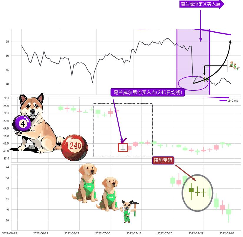 降势受阻+上涨孤独十字星 ➕ 葛兰威尔第④买入点