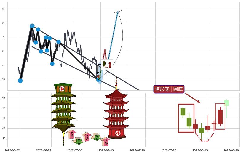 塔形底 | 圆底+降势受阻+降势停顿+上涨两颗星 | 上涨三颗星+好友反攻+曙光初现形态+上涨孤独十字星+仙人指路+单针探底（定海神针）+锤头线（锤子线） ➕ 突破整理