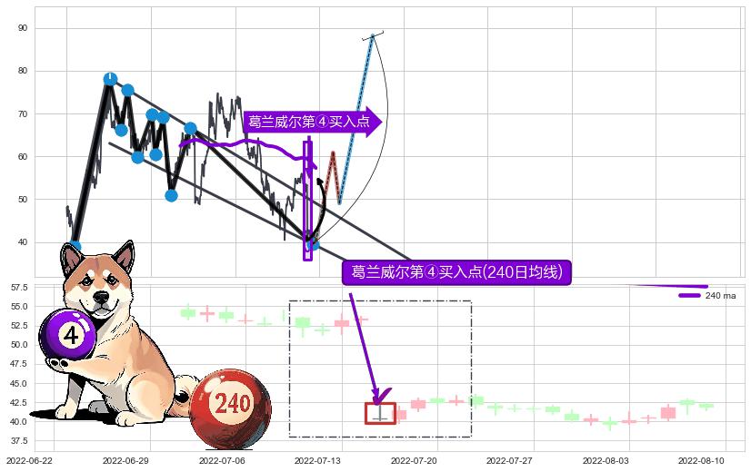 葛兰威尔第④买入点+【高山滑雪】买入点 ➕ 突破整理