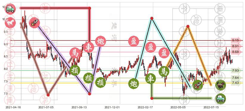 同济科技(sh600846)止盈止损位分析