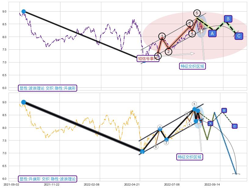 突破整理 ➕ 调整浪ABC