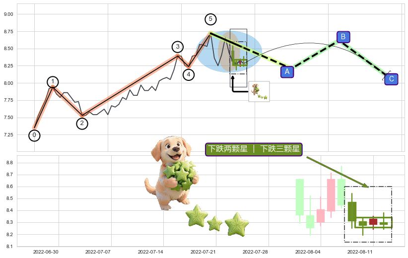 下跌两颗星 ｜ 下跌三颗星+倾盆大雨+下降三部曲（降势三鹤）+下跌镊子线（n形磁铁）+顶部尽头线（下山虎）+升势受阻 ➕ 调整浪ABC