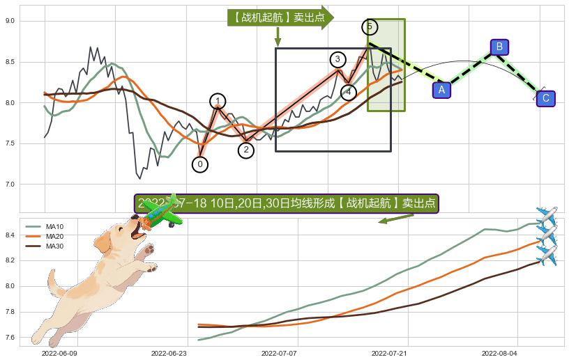 【战机起航】卖出点 ➕ 调整浪ABC