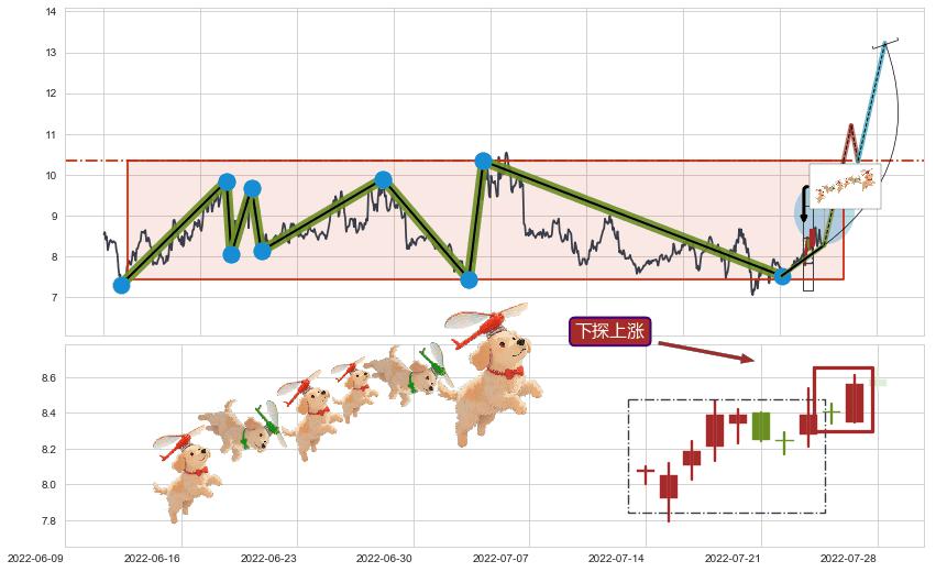 下探上涨+上升覆盖线+多方炮+上升抵抗+降势受阻+冉冉上升|稳步上涨+低档五阳线+上涨Pinbar组合信号+上涨镊子线（U形磁铁）+红三兵+上涨两颗星 | 上涨三颗星+旭日东升+仙人指路+单针探底（定海神针）+下跌两颗星 ｜ 下跌三颗星+倾盆大雨+下降三部曲（降势三鹤）+下跌镊子线（n形磁铁）+顶部尽头线（下山虎）+下跌螺旋桨+升势受阻+阴包阳(穿头破脚) ➕ 突破整理