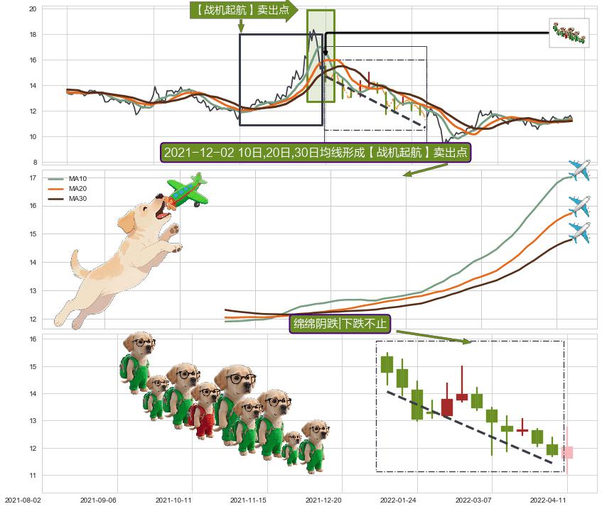 绵绵阴跌|下跌不止 ➕ 【战机起航】卖出点