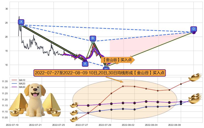【金山谷】买入点+【蛟龙出海】买入点+【高山滑雪】买入点+【烘云托月】买入点 ➕ 谐波(XABCD)