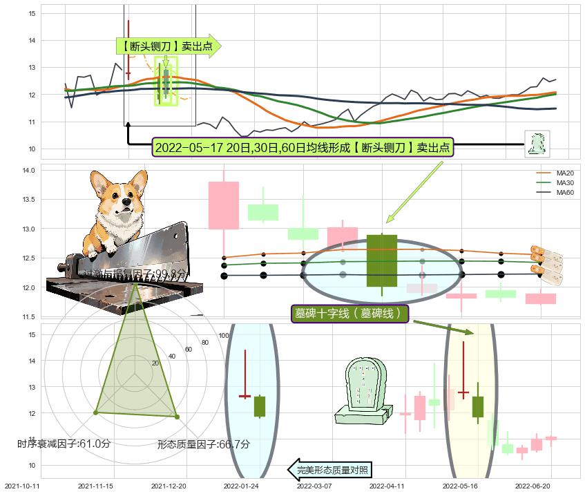 墓碑十字线（墓碑线）+看跌(高位倒锤头)流星线+下跌Pinbar组合信号 ➕ 【断头铡刀】卖出点
