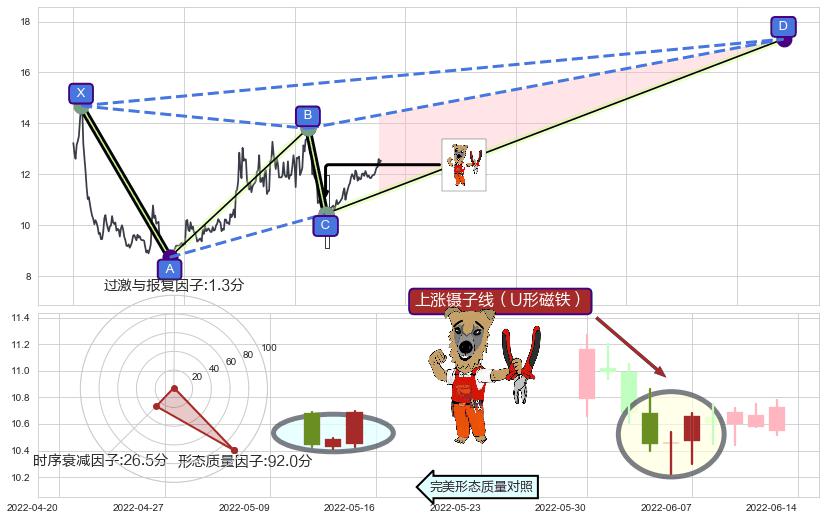 上涨镊子线（U形磁铁）+多方尖兵+冉冉上升|稳步上涨+徐缓上升+低档五阳线+两红夹一黑+早晨之星（黎明之星）+底部尽头线（上山虎）+仙人指路+单针探底（定海神针）+降势停顿+看涨(低位)倒锤头线 ➕ 谐波(XABCD)