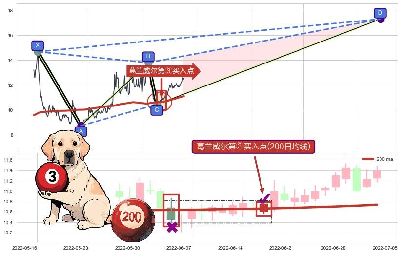 葛兰威尔第③买入点+【蛟龙出海】买入点+【烘云托月】买入点 ➕ 谐波(XABCD)