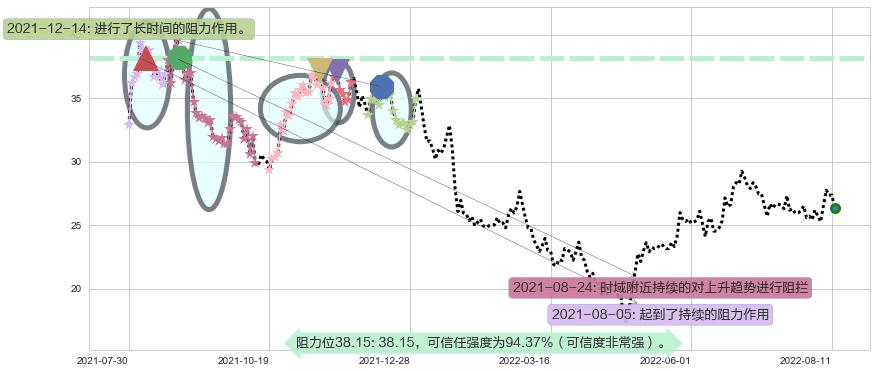 中航高科阻力支撑位图-阿布量化