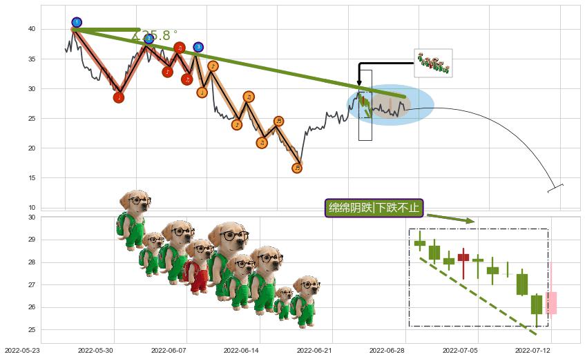 绵绵阴跌|下跌不止+下降覆盖线+升势受阻+下降三部曲（降势三鹤）+空方炮+墓碑十字线（墓碑线）+乌云盖顶+下跌螺旋桨+看跌(高位倒锤头)流星线 ➕ 趋势线