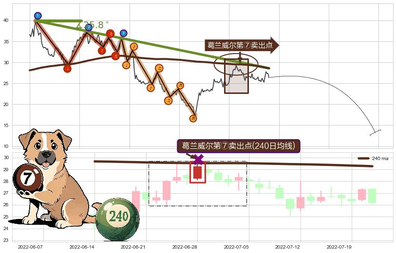 葛兰威尔第⑦卖出点+葛兰威尔第⑧卖出点+【断头铡刀】卖出点+【乌云密布】卖出点 ➕ 趋势线