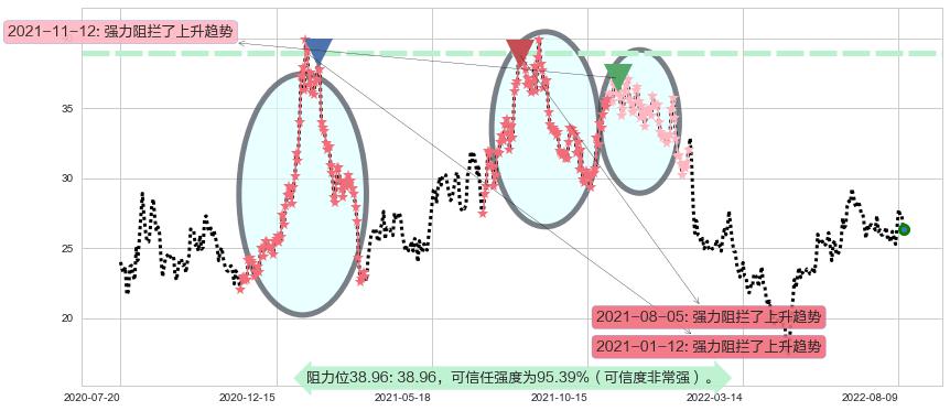 中航高科阻力支撑位图-阿布量化