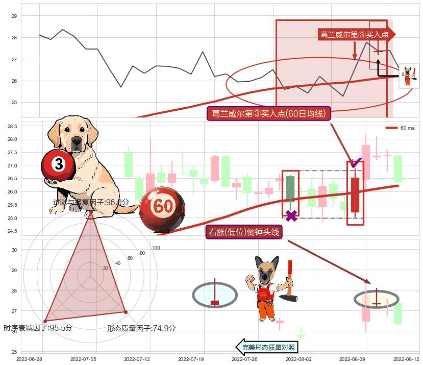 看涨(低位)倒锤头线 ➕ 葛兰威尔第③买入点