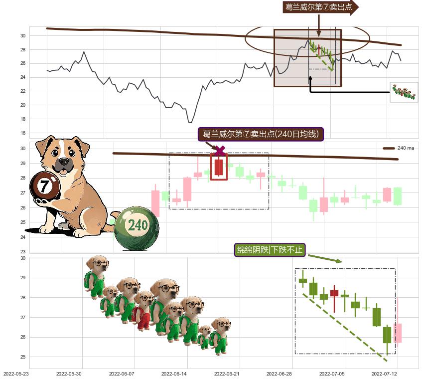 绵绵阴跌|下跌不止+墓碑十字线（墓碑线）+下跌孕十字星+看跌(高位倒锤头)流星线 ➕ 葛兰威尔第⑦卖出点