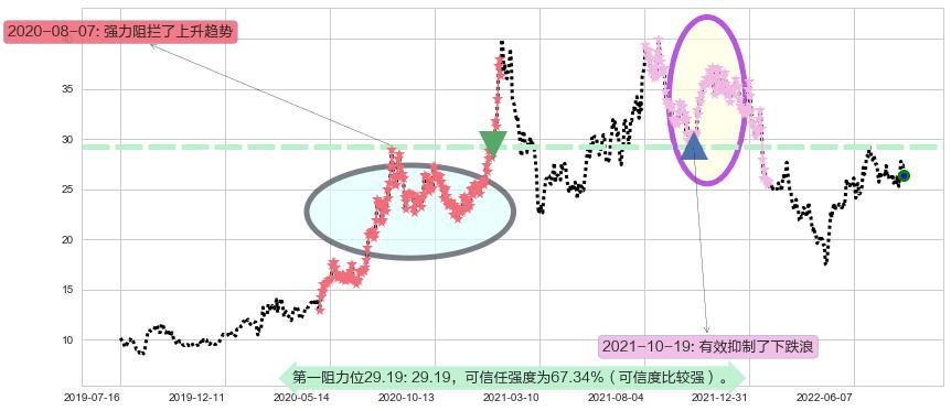 中航高科阻力支撑位图-阿布量化