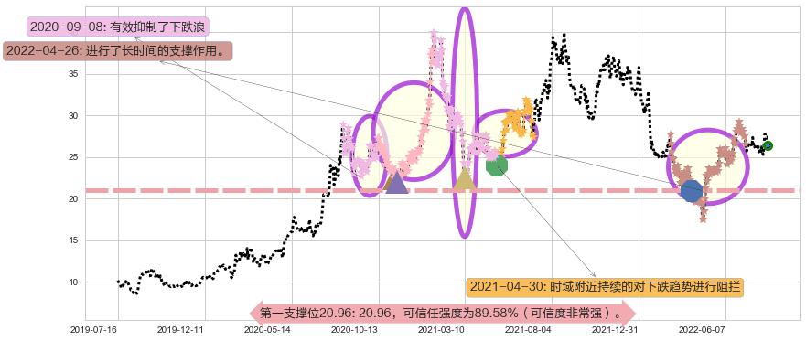 中航高科阻力支撑位图-阿布量化
