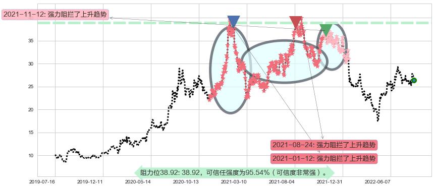 中航高科阻力支撑位图-阿布量化