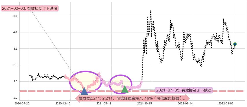 内蒙华电阻力支撑位图-阿布量化