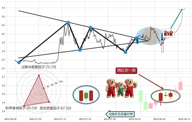两红夹一黑+早晨之星（黎明之星）+红三兵+好友反攻+双针探底+上涨孤独十字星+阳包阴(穿头破脚)+单针探底（定海神针）+锤头线（锤子线）+塔形底 | 圆底+上升覆盖线+冉冉上升|稳步上涨+多方炮+两黑夹一红+吊颈线（上吊线）+三只乌鸦+淡友反攻 ➕ 突破整理
