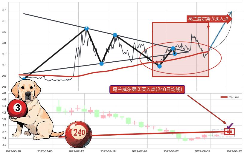 葛兰威尔第③买入点+【金蜘蛛】买入点+【旱地拔葱】买入点+【高山滑雪】买入点+【烘云托月】买入点+【死亡谷】卖出点 ➕ 突破整理