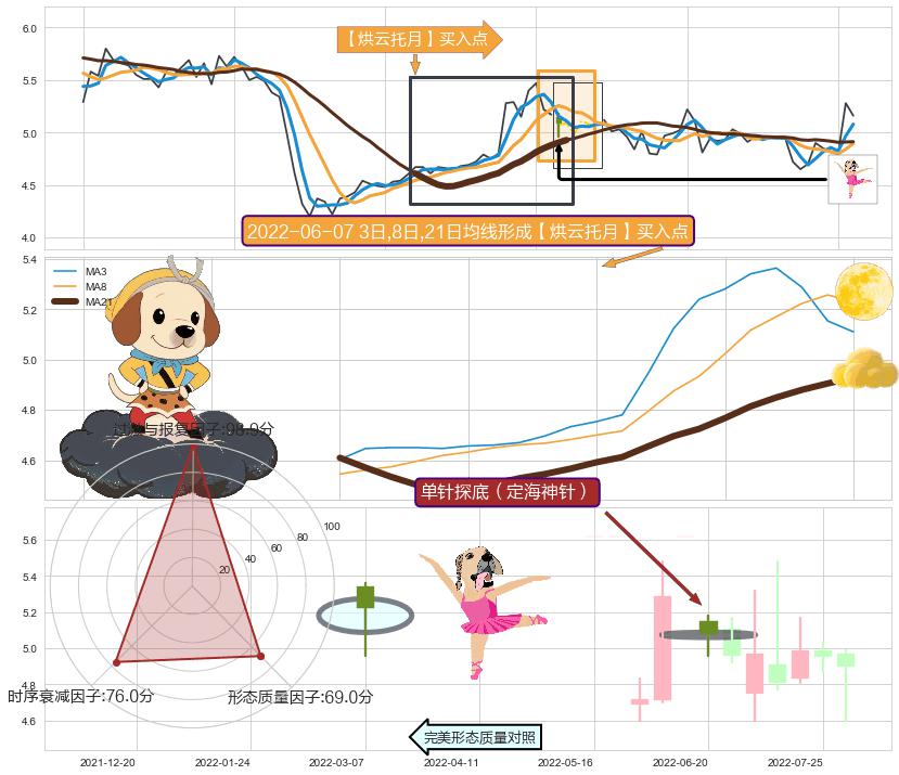 单针探底（定海神针） ➕ 【烘云托月】买入点